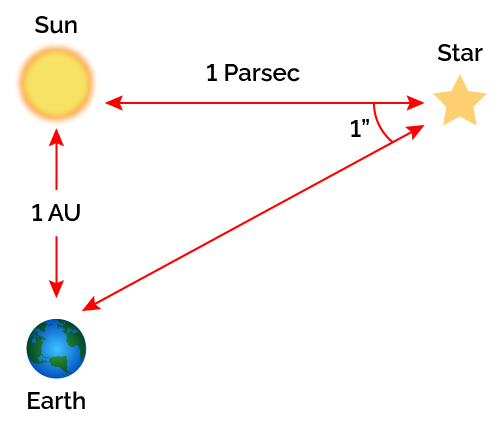 The geometrical construction of a parsec.