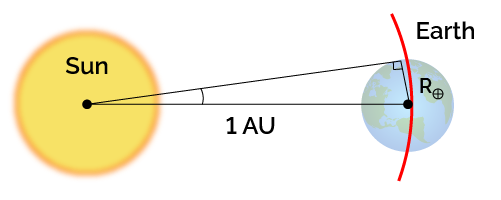 A representation of the solar parallax.
