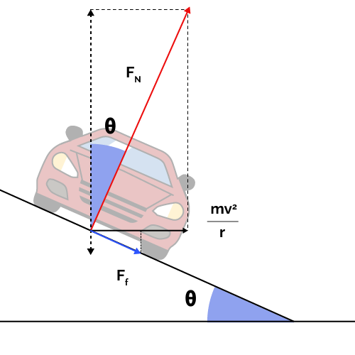A tilted turn for a car