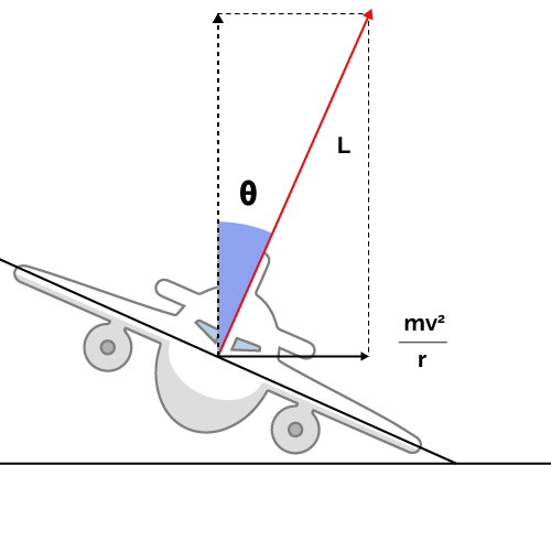 Bank angle for a plane