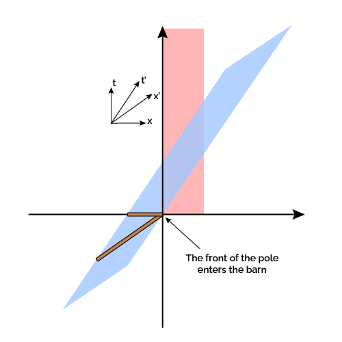 Spacetime diagram of the front of the pole enters the barn