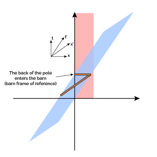 Spacetime diagram of the back of the pole enters the barn (barn frame of reference)