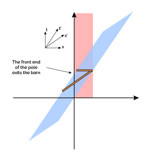 Spacetime diagram of the front of the front end of the pole exits the barn