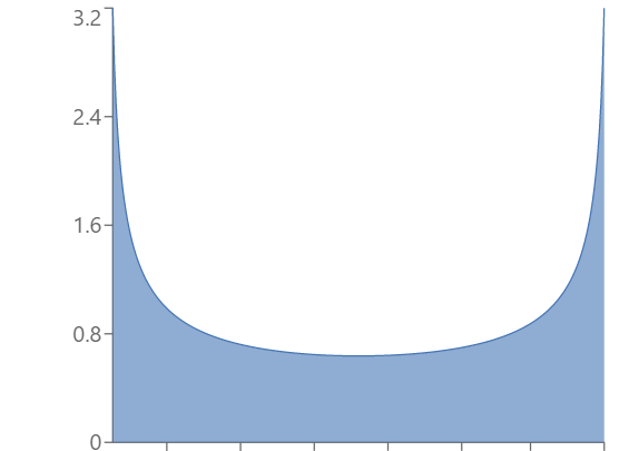 Example of beta distribution with α = β = 0.5.