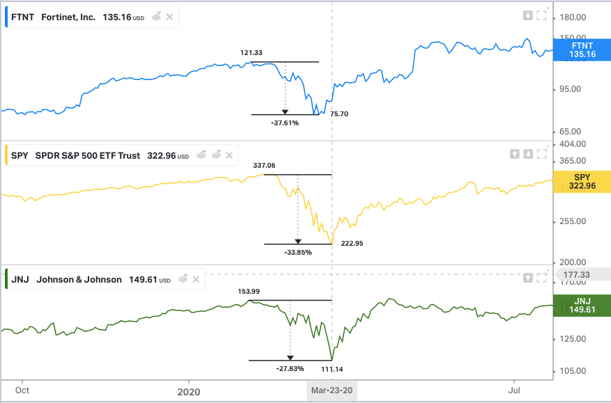 Fortinet and Johnson & Johnson volatility beta