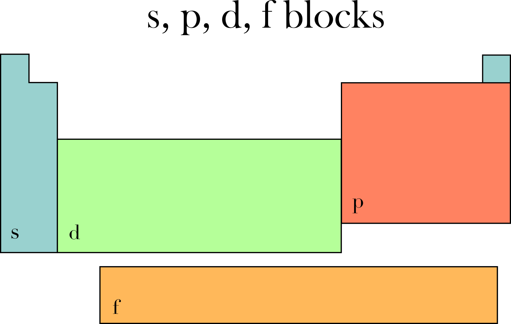 s, p, d, anf f blocks on a periodic table