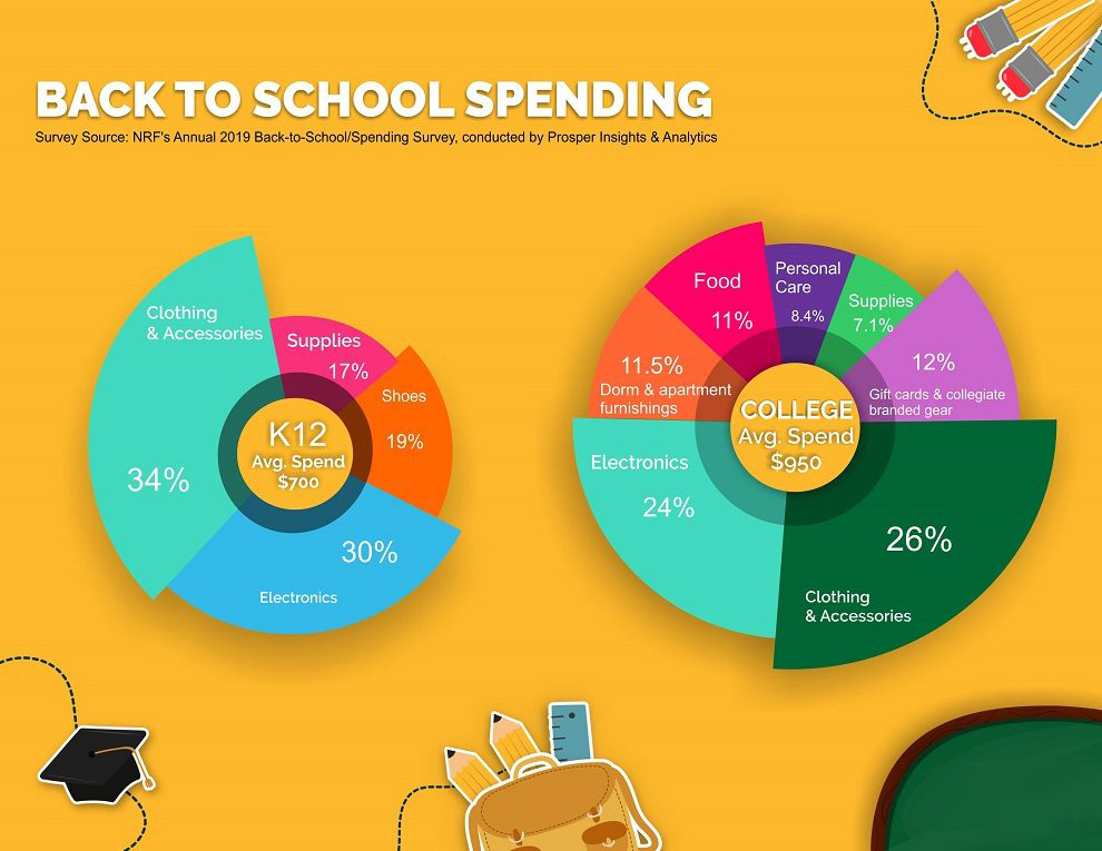 Back to school calculator: predicted spendings