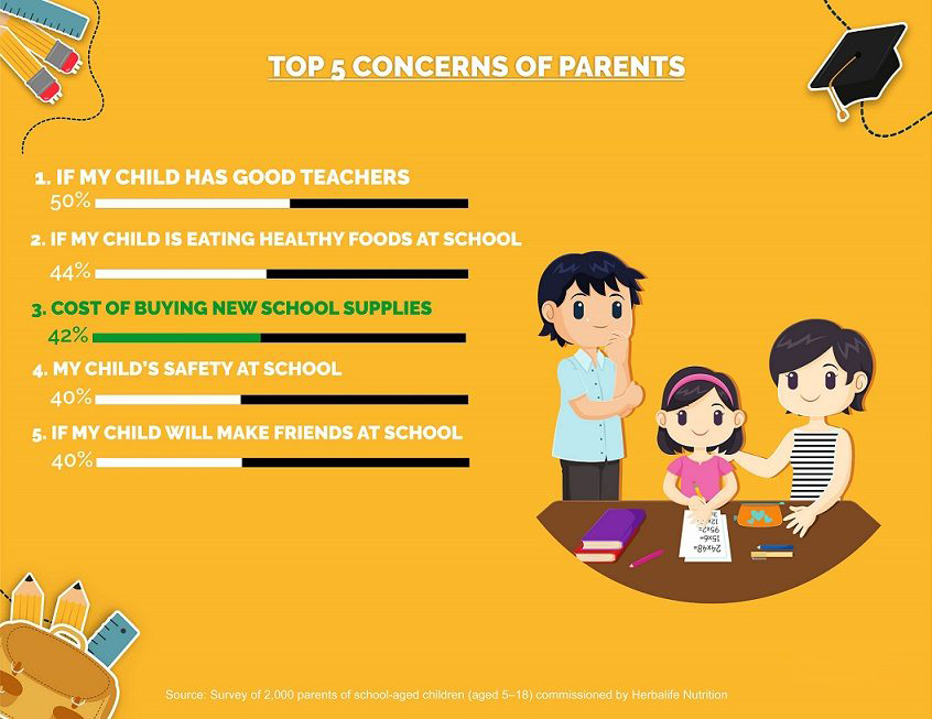 Back to school calculator: most common worries