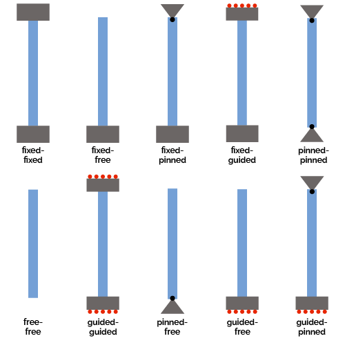 Boundary conditions for columns.