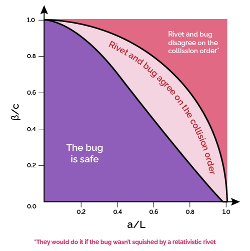 The three situations we encounter while dealing with the bug-rivet paradox.