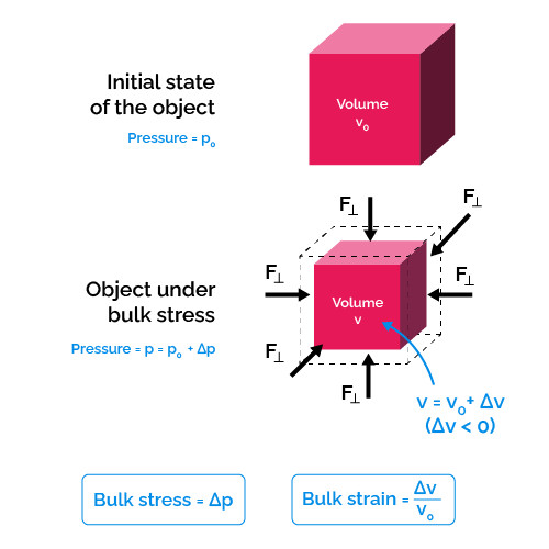 Graphic representation of an object under bulk stress.