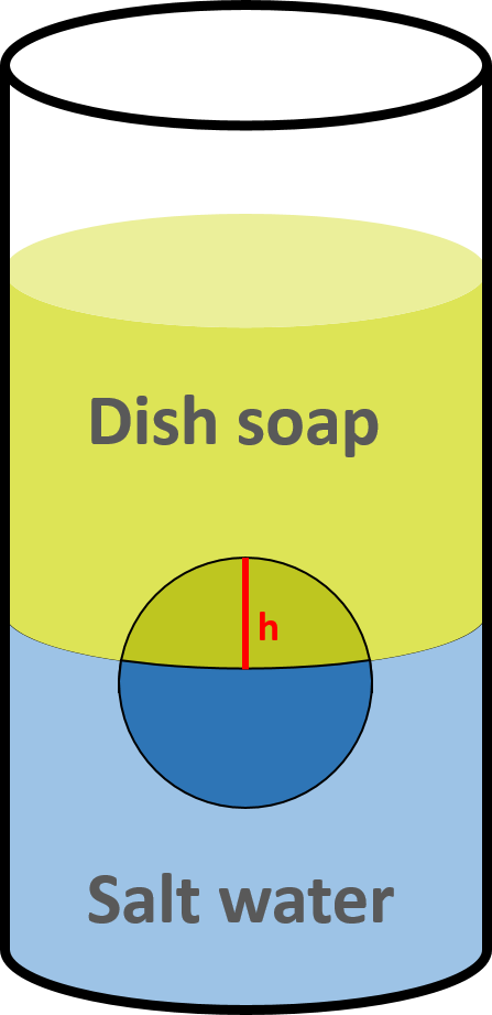 Buoyancy experiment scheme.