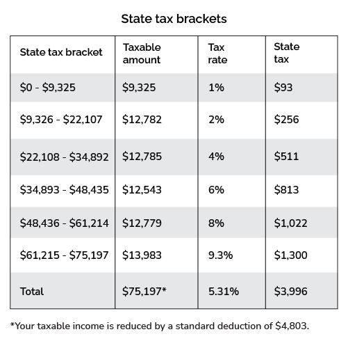 state tax bracket