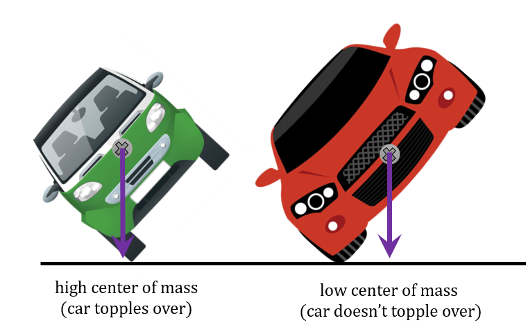 Two inclined cars: with high center of mass (car topples over) and low center of mass (car doesn't topple over).