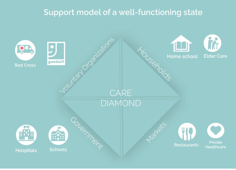 Four institutions of the care diamond.