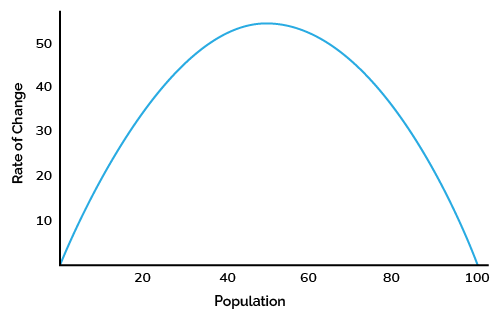 Derivative of the logistic function