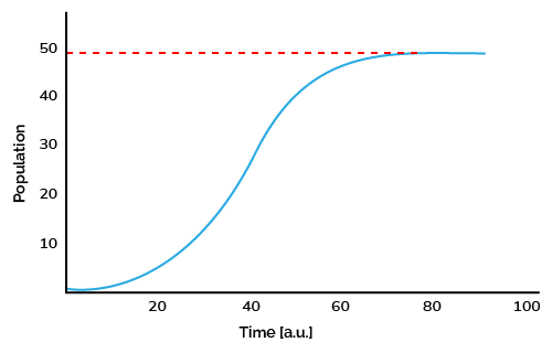 Logistic function