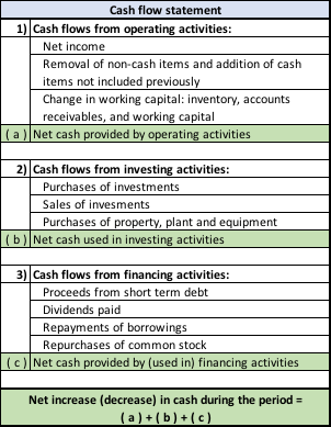 Free Cash Flow statement
