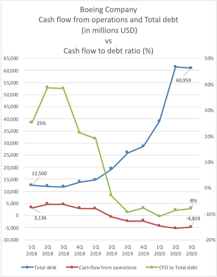 Cash flow to debt ratio graph