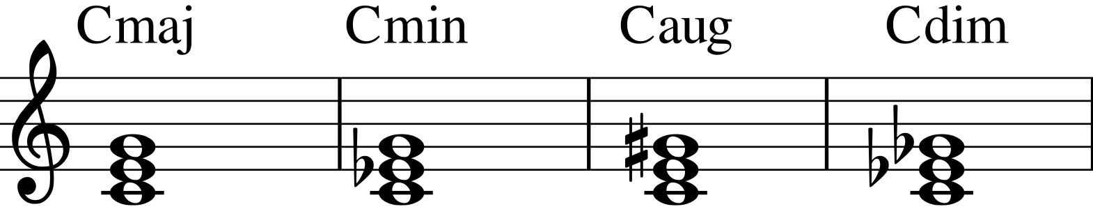 The basic triads in the key of C. Displayed are C major, C minor, C augmented, and C diminished chords.