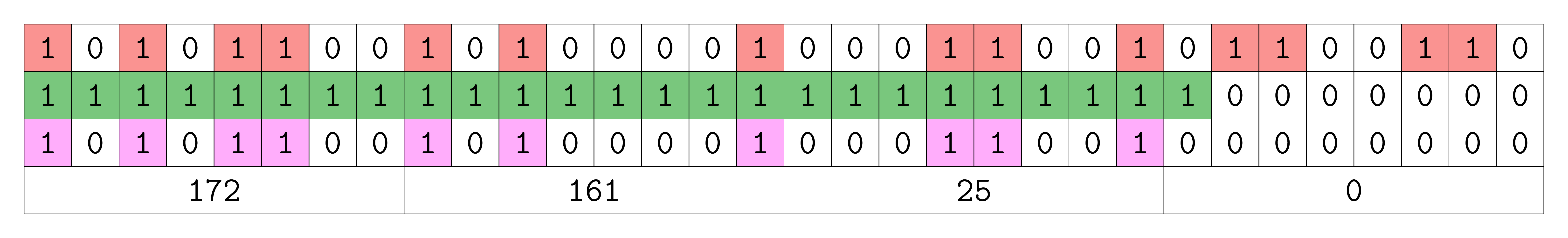 A bit diagram of a subnet prefix.