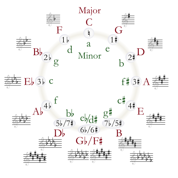 Circle of fifths chart.