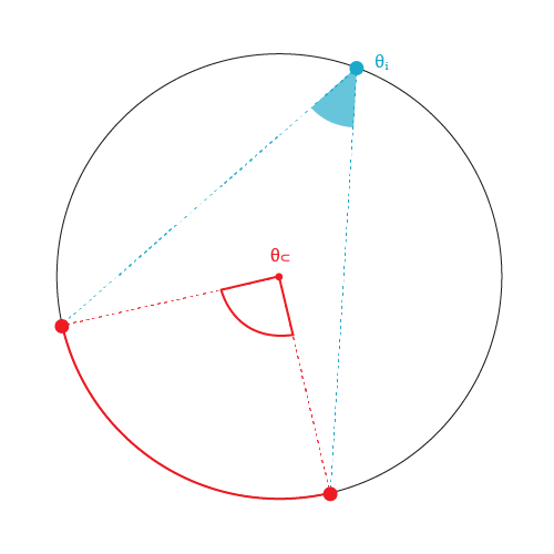 Central and inscribed angles subtended by the same arc.