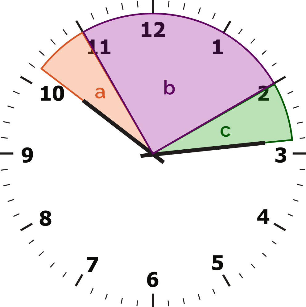 An analog clock showing 10:14 with three angles marked as a, b, and c.