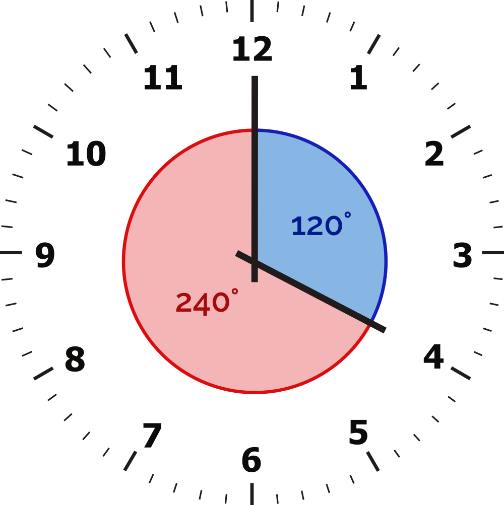The angles between the minute and hour hand at four o'clock are: 120, and 240 degrees.