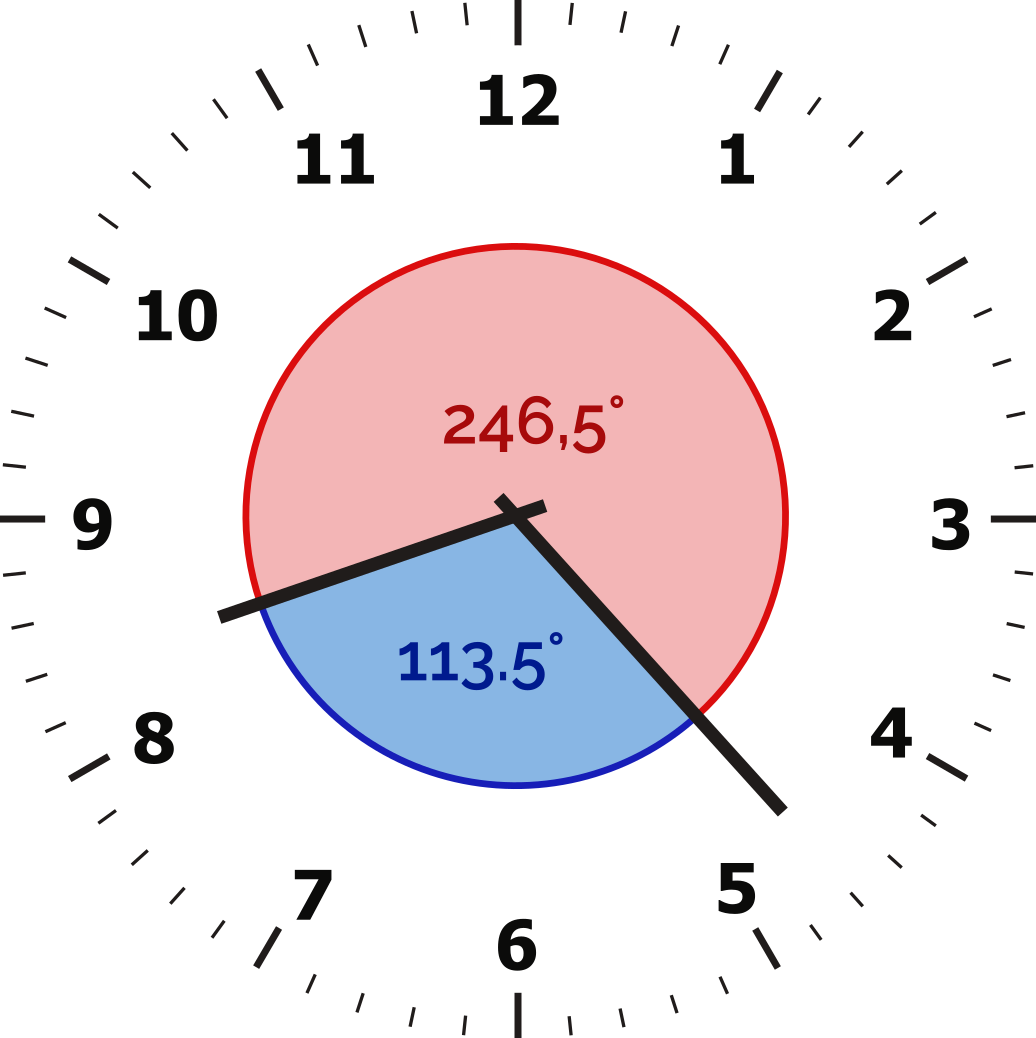 The angles between the minute and hour hand at 8:23 are: 113.5, and 246.5 degrees.
