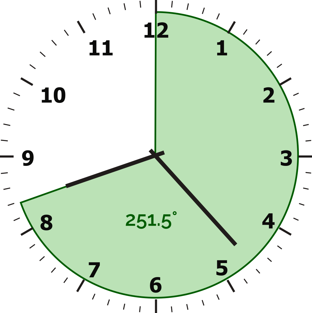 he angle between 12 o'clock and the hour handis equal to 251.5 degrees.