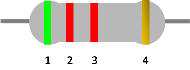 Exemplary resistor: green, red, red and gold bands.