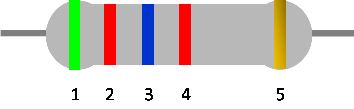 Exemplary resistor: green, red, blue, red and gold bands.