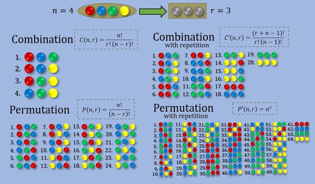 Combination (with and without repetition) and permutation (with and without repetition) visualization with balls and formulae.