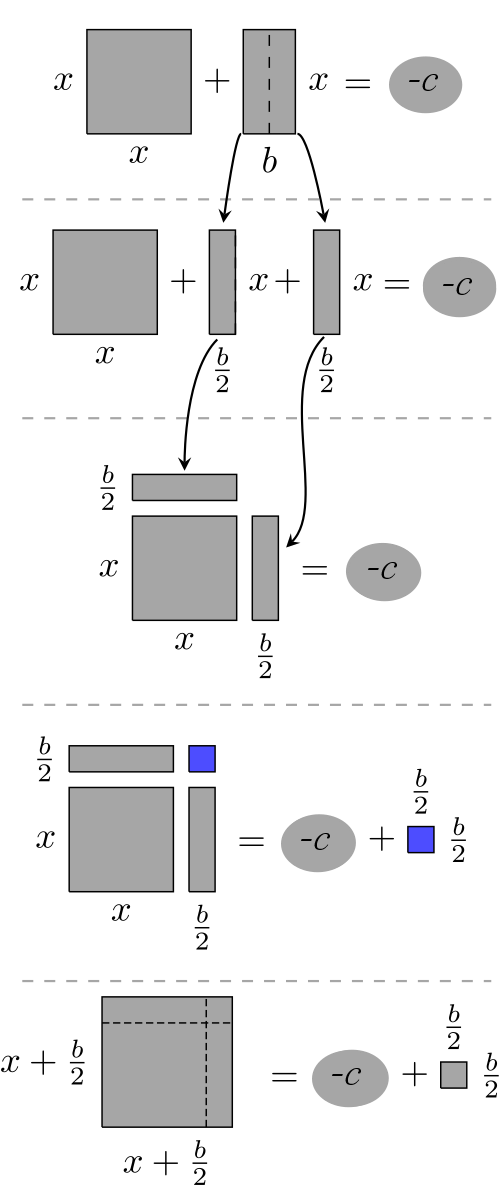 Geometric illustration of completing the square method
