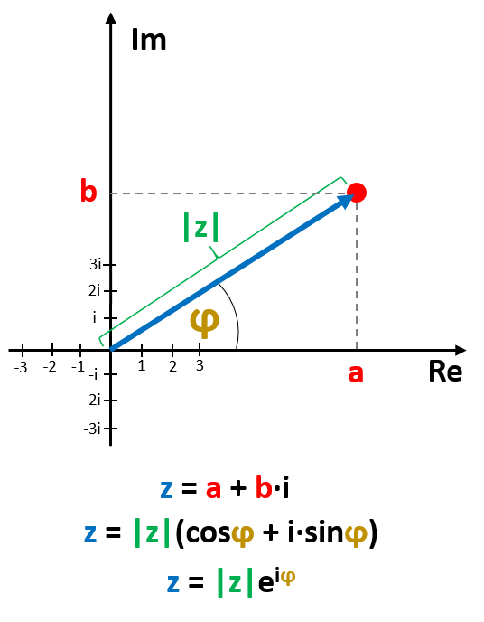 A complex number on the Cartesian complex plane.