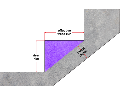 Diagram showing a portion of stairs with vertical risers.
