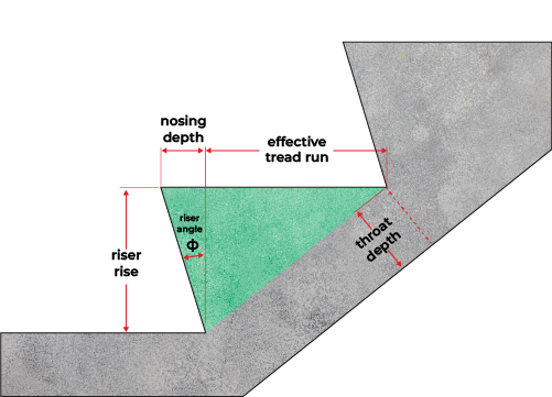 Diagram showing a portion of stairs with angled risers.