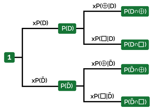 Conditional probability tree diagram showing the example.