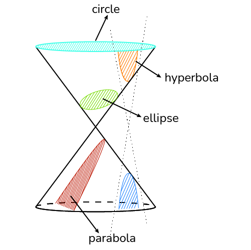 Conics pencil