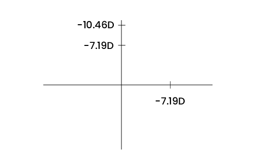 The two meridians of the vertex compensated lens, with the horizontal meridian for the spherical power and vertical for the "cumulative" power.