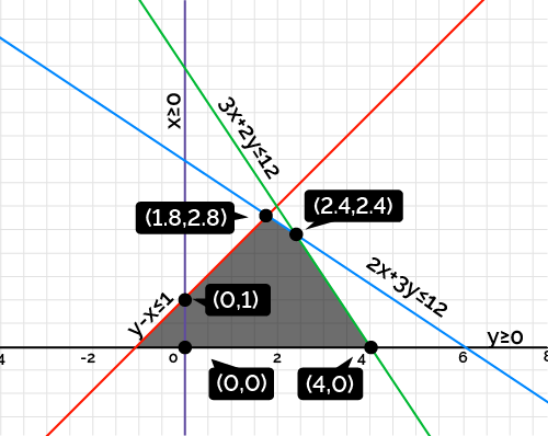 Graphical representation of feasible region and corner points.