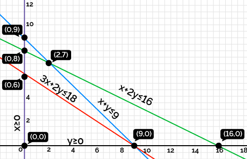 Plot of all constraints and their intersection points