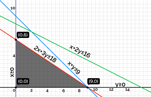 Feasible region and corner points.
