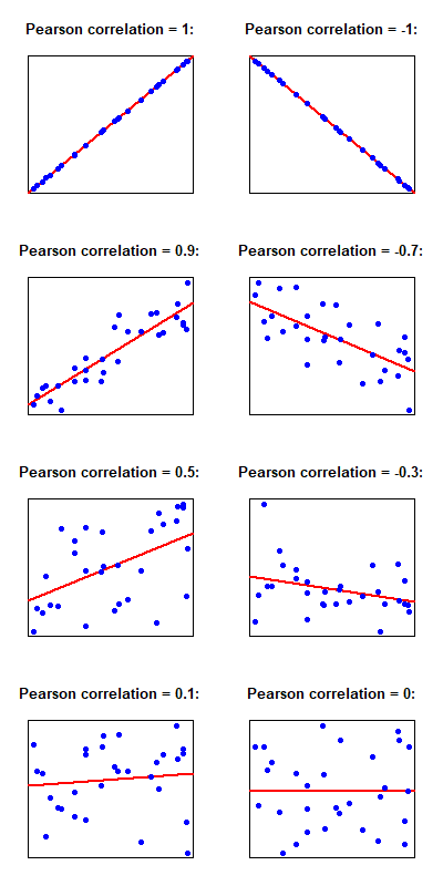 Correlation of several datasets