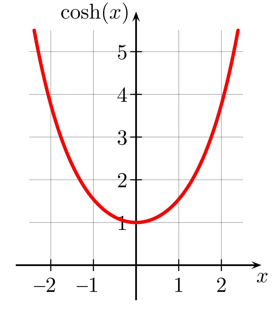 Cosh graph