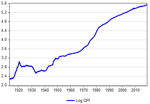 CPI on a logarithmic scale