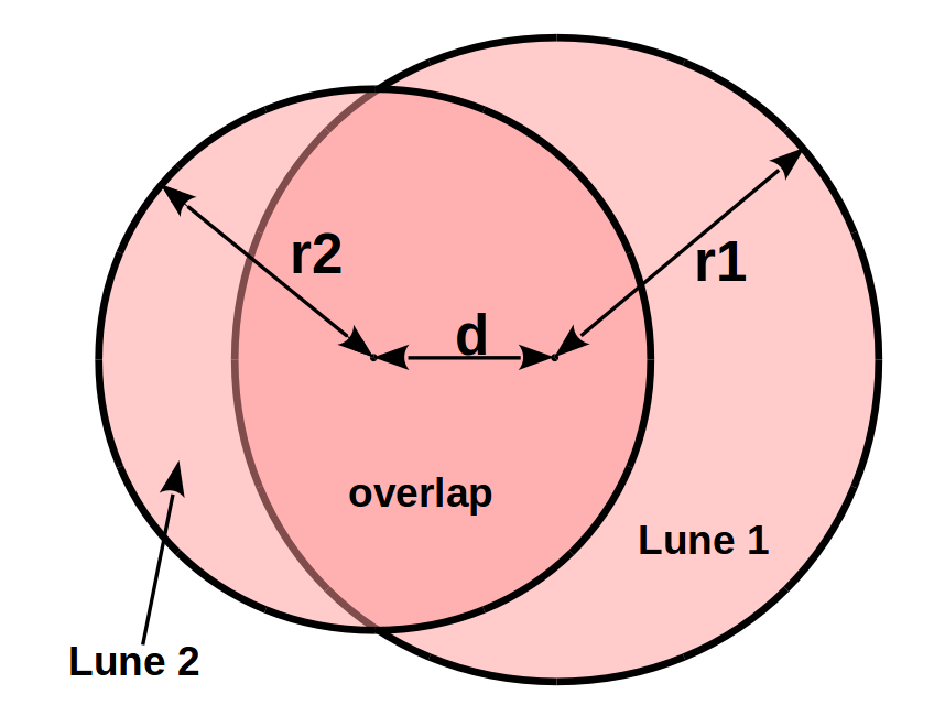 Image of two overlapping circles with radius 1 and 2, distance between circle centers, crescent 1 and 2, and overlapping area marked.