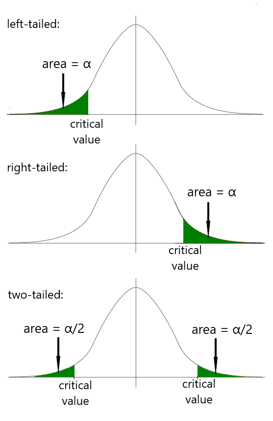 Critical values for symmetric distribution