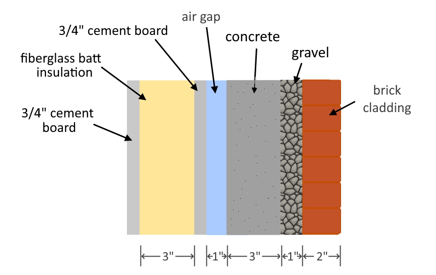 A cross-section of a sample wall with insulation with a given thicknesses for each material
